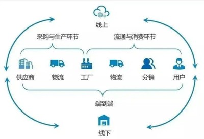 數(shù)字化供應(yīng)鏈系統(tǒng)的開發(fā)與功能解析